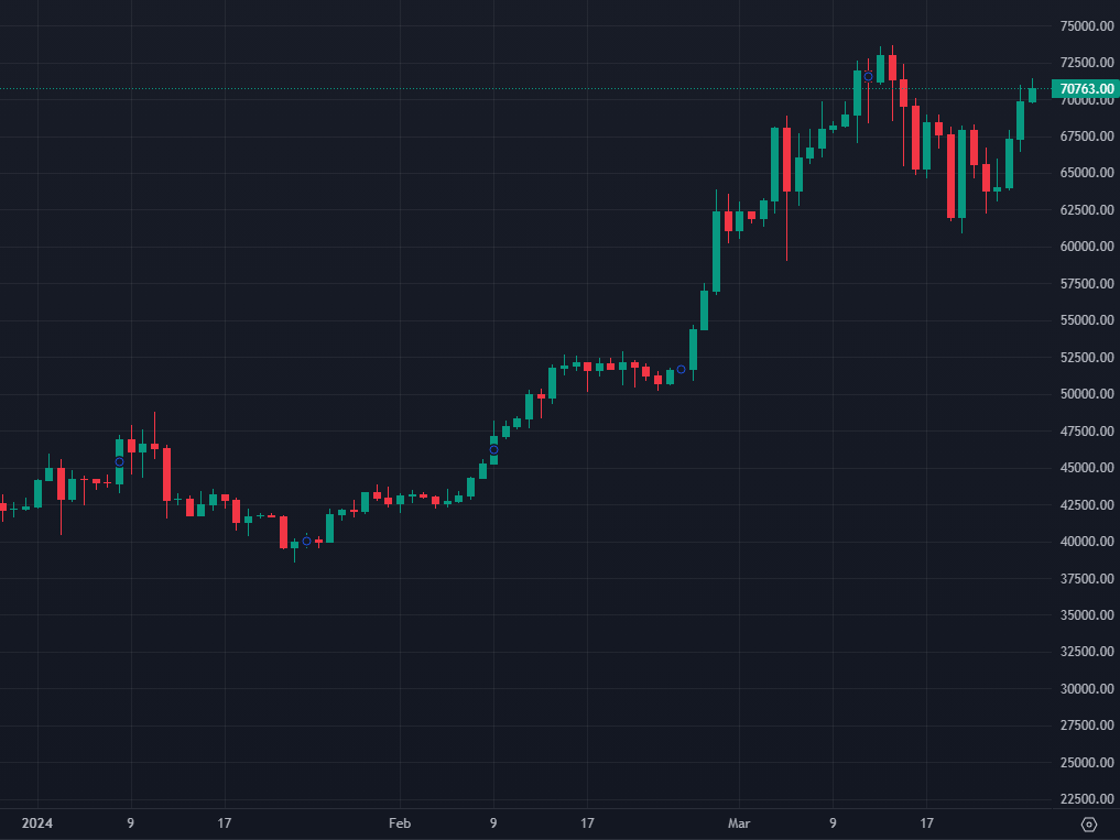 Bitcoin 1D chart